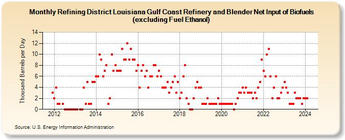 Refining District Louisiana Gulf Coast Refinery and Blender Net Input of Biofuels (excluding Fuel Ethanol) (Thousand Barrels per Day)