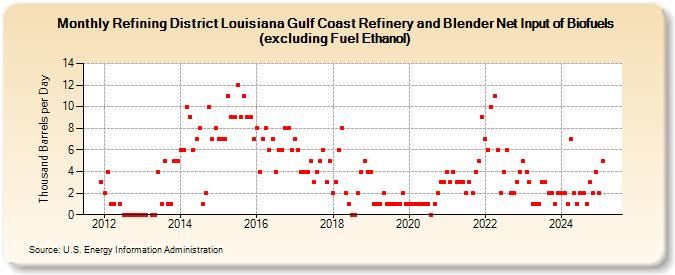 Refining District Louisiana Gulf Coast Refinery and Blender Net Input of Biofuels (excluding Fuel Ethanol) (Thousand Barrels per Day)