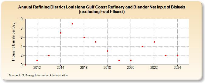 Refining District Louisiana Gulf Coast Refinery and Blender Net Input of Biofuels (excluding Fuel Ethanol) (Thousand Barrels per Day)