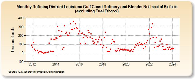 Refining District Louisiana Gulf Coast Refinery and Blender Net Input of Biofuels (excluding Fuel Ethanol) (Thousand Barrels)
