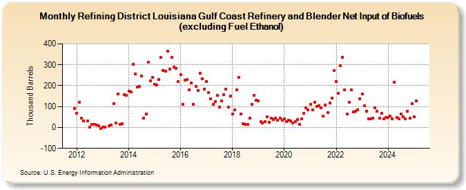 Refining District Louisiana Gulf Coast Refinery and Blender Net Input of Biofuels (excluding Fuel Ethanol) (Thousand Barrels)