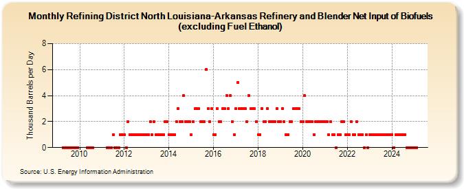 Refining District North Louisiana-Arkansas Refinery and Blender Net Input of Biofuels (excluding Fuel Ethanol) (Thousand Barrels per Day)