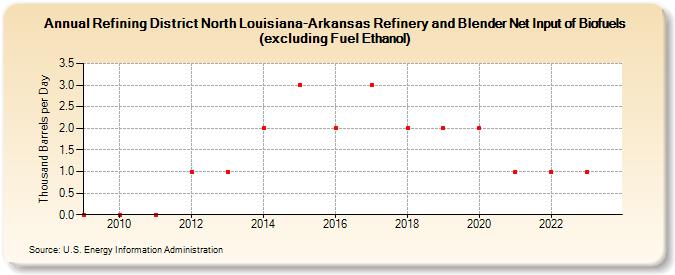 Refining District North Louisiana-Arkansas Refinery and Blender Net Input of Biofuels (excluding Fuel Ethanol) (Thousand Barrels per Day)