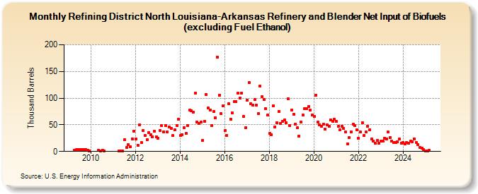 Refining District North Louisiana-Arkansas Refinery and Blender Net Input of Biofuels (excluding Fuel Ethanol) (Thousand Barrels)