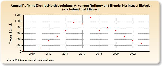 Refining District North Louisiana-Arkansas Refinery and Blender Net Input of Biofuels (excluding Fuel Ethanol) (Thousand Barrels)