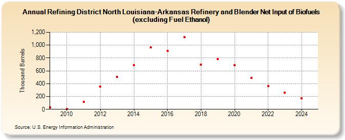 Refining District North Louisiana-Arkansas Refinery and Blender Net Input of Biofuels (excluding Fuel Ethanol) (Thousand Barrels)