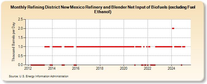 Refining District New Mexico Refinery and Blender Net Input of Biofuels (excluding Fuel Ethanol) (Thousand Barrels per Day)