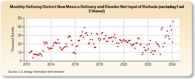 Refining District New Mexico Refinery and Blender Net Input of Biofuels (excluding Fuel Ethanol) (Thousand Barrels)