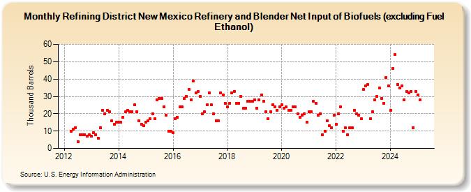 Refining District New Mexico Refinery and Blender Net Input of Biofuels (excluding Fuel Ethanol) (Thousand Barrels)