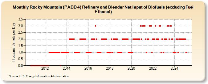 Rocky Mountain (PADD 4) Refinery and Blender Net Input of Biofuels (excluding Fuel Ethanol) (Thousand Barrels per Day)