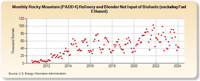 Rocky Mountain (PADD 4) Refinery and Blender Net Input of Biofuels (excluding Fuel Ethanol) (Thousand Barrels)