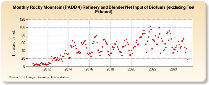 Rocky Mountain (PADD 4) Refinery and Blender Net Input of Biofuels (excluding Fuel Ethanol) (Thousand Barrels)