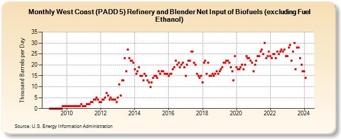 West Coast (PADD 5) Refinery and Blender Net Input of Biofuels (excluding Fuel Ethanol) (Thousand Barrels per Day)