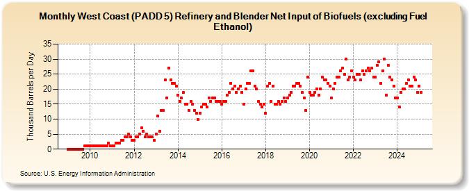 West Coast (PADD 5) Refinery and Blender Net Input of Biofuels (excluding Fuel Ethanol) (Thousand Barrels per Day)