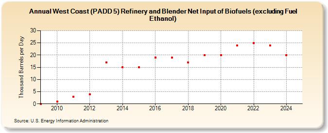 West Coast (PADD 5) Refinery and Blender Net Input of Biofuels (excluding Fuel Ethanol) (Thousand Barrels per Day)