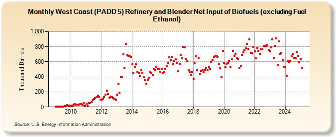 West Coast (PADD 5) Refinery and Blender Net Input of Biofuels (excluding Fuel Ethanol) (Thousand Barrels)