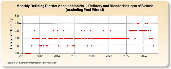 Refining District Appalachian No. 1 Refinery and Blender Net Input of Biofuels (excluding Fuel Ethanol) (Thousand Barrels per Day)