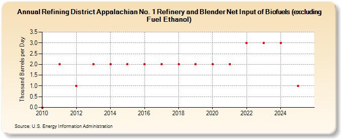 Refining District Appalachian No. 1 Refinery and Blender Net Input of Biofuels (excluding Fuel Ethanol) (Thousand Barrels per Day)