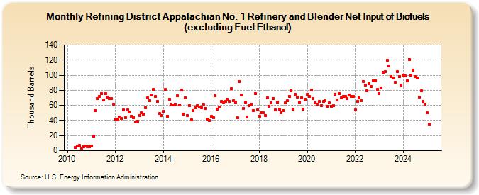 Refining District Appalachian No. 1 Refinery and Blender Net Input of Biofuels (excluding Fuel Ethanol) (Thousand Barrels)