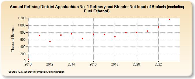 Refining District Appalachian No. 1 Refinery and Blender Net Input of Biofuels (excluding Fuel Ethanol) (Thousand Barrels)