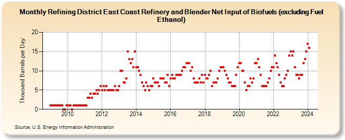 Refining District East Coast Refinery and Blender Net Input of Biofuels (excluding Fuel Ethanol) (Thousand Barrels per Day)