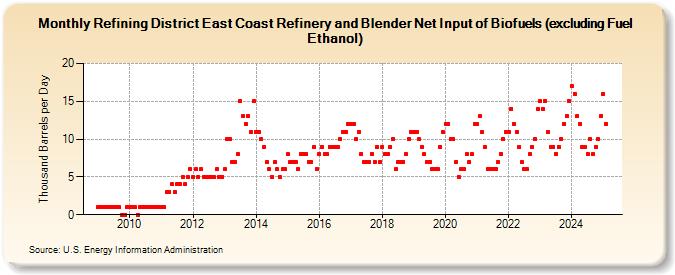 Refining District East Coast Refinery and Blender Net Input of Biofuels (excluding Fuel Ethanol) (Thousand Barrels per Day)