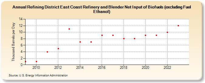 Refining District East Coast Refinery and Blender Net Input of Biofuels (excluding Fuel Ethanol) (Thousand Barrels per Day)