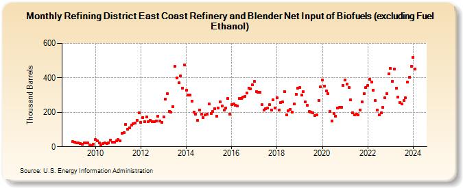 Refining District East Coast Refinery and Blender Net Input of Biofuels (excluding Fuel Ethanol) (Thousand Barrels)