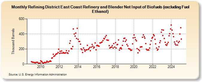 Refining District East Coast Refinery and Blender Net Input of Biofuels (excluding Fuel Ethanol) (Thousand Barrels)