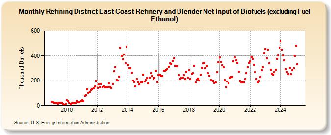 Refining District East Coast Refinery and Blender Net Input of Biofuels (excluding Fuel Ethanol) (Thousand Barrels)