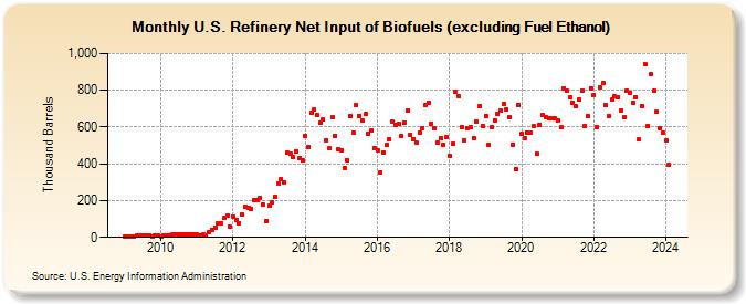 U.S. Refinery Net Input of Biofuels (excluding Fuel Ethanol) (Thousand Barrels)