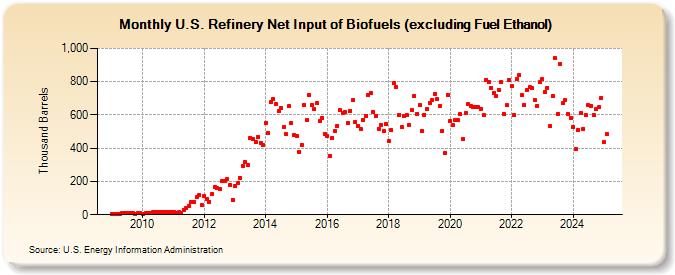 U.S. Refinery Net Input of Biofuels (excluding Fuel Ethanol) (Thousand Barrels)