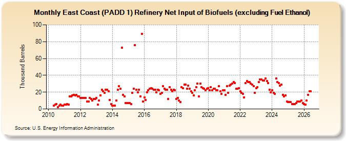East Coast (PADD 1) Refinery Net Input of Biofuels (excluding Fuel Ethanol) (Thousand Barrels)