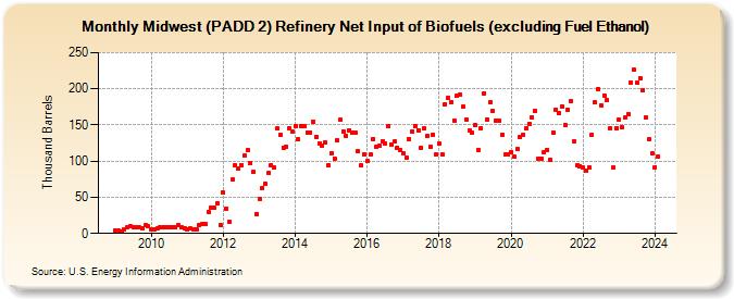 Midwest (PADD 2) Refinery Net Input of Biofuels (excluding Fuel Ethanol) (Thousand Barrels)