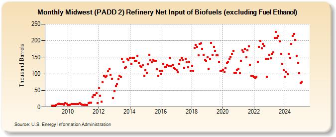 Midwest (PADD 2) Refinery Net Input of Biofuels (excluding Fuel Ethanol) (Thousand Barrels)