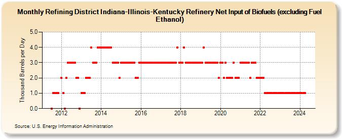 Refining District Indiana-Illinois-Kentucky Refinery Net Input of Biofuels (excluding Fuel Ethanol) (Thousand Barrels per Day)