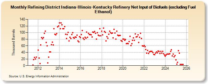 Refining District Indiana-Illinois-Kentucky Refinery Net Input of Biofuels (excluding Fuel Ethanol) (Thousand Barrels)