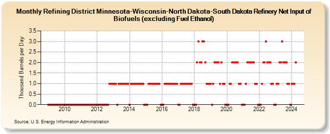 Refining District Minnesota-Wisconsin-North Dakota-South Dakota Refinery Net Input of Biofuels (excluding Fuel Ethanol) (Thousand Barrels per Day)