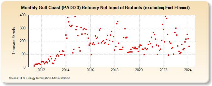 Gulf Coast (PADD 3) Refinery Net Input of Biofuels (excluding Fuel Ethanol) (Thousand Barrels)