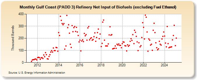 Gulf Coast (PADD 3) Refinery Net Input of Biofuels (excluding Fuel Ethanol) (Thousand Barrels)