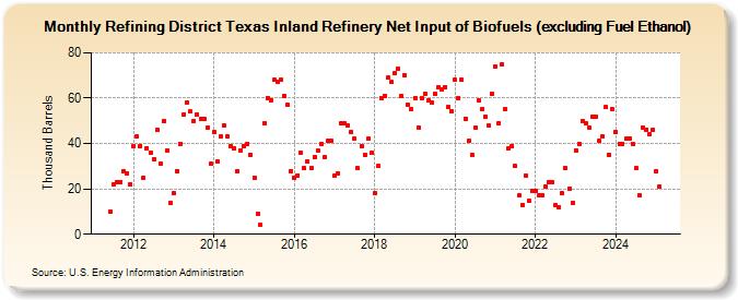 Refining District Texas Inland Refinery Net Input of Biofuels (excluding Fuel Ethanol) (Thousand Barrels)