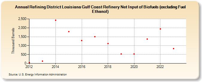 Refining District Louisiana Gulf Coast Refinery Net Input of Biofuels (excluding Fuel Ethanol) (Thousand Barrels)