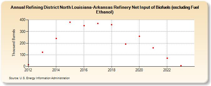 Refining District North Louisiana-Arkansas Refinery Net Input of Biofuels (excluding Fuel Ethanol) (Thousand Barrels)