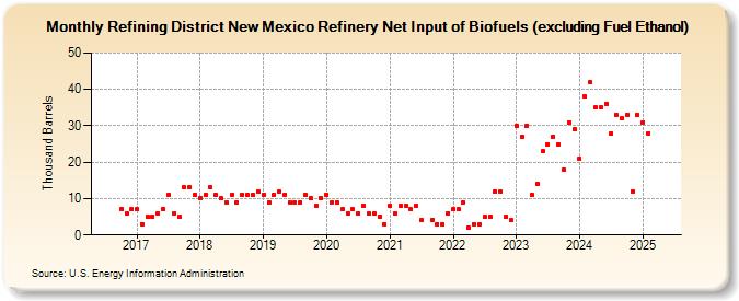 Refining District New Mexico Refinery Net Input of Biofuels (excluding Fuel Ethanol) (Thousand Barrels)