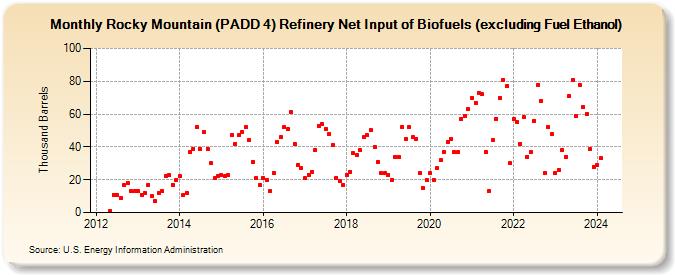Rocky Mountain (PADD 4) Refinery Net Input of Biofuels (excluding Fuel Ethanol) (Thousand Barrels)