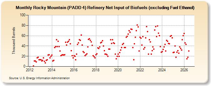 Rocky Mountain (PADD 4) Refinery Net Input of Biofuels (excluding Fuel Ethanol) (Thousand Barrels)