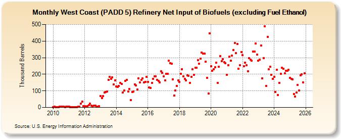 West Coast (PADD 5) Refinery Net Input of Biofuels (excluding Fuel Ethanol) (Thousand Barrels)