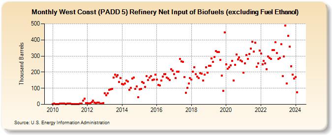 West Coast (PADD 5) Refinery Net Input of Biofuels (excluding Fuel Ethanol) (Thousand Barrels)