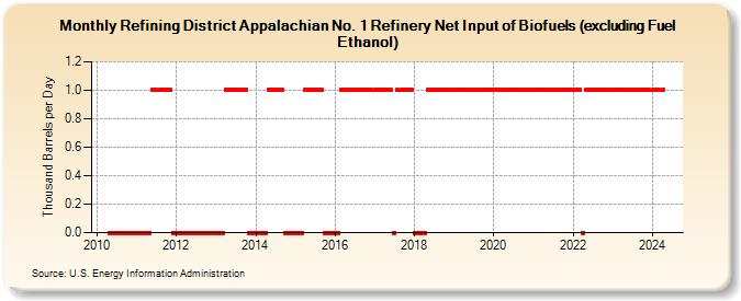 Refining District Appalachian No. 1 Refinery Net Input of Biofuels (excluding Fuel Ethanol) (Thousand Barrels per Day)