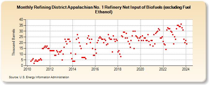 Refining District Appalachian No. 1 Refinery Net Input of Biofuels (excluding Fuel Ethanol) (Thousand Barrels)